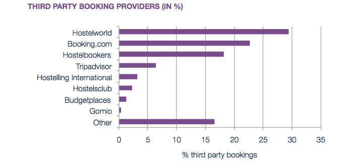 Third-party-booking-providers