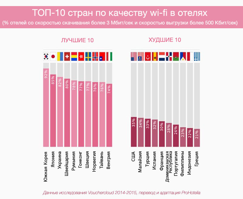 ТОП-10 стран по качеству предоставляемого Wi-Fi в отелях